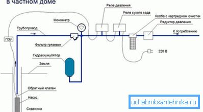 Водазабеспячэнне ў прыватным доме Водазабеспячэнне ў прыватным доме