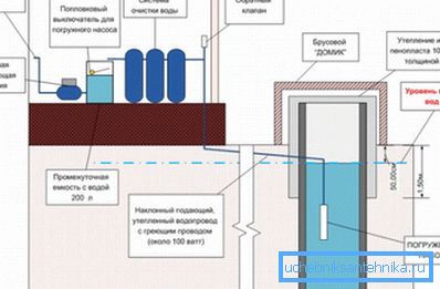 Водазабеспячэнне загараднага дома Водазабеспячэнне загараднага дома