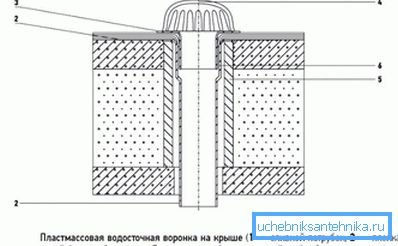 2770 Схема вадасцёкавай варонкі на плоскай даху з абаронай