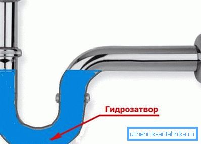 Вадзяной затвор не дае пахаў каналізацыі патрапіць у хату. Вадзяной затвор не дае пахаў каналізацыі патрапіць у хату.