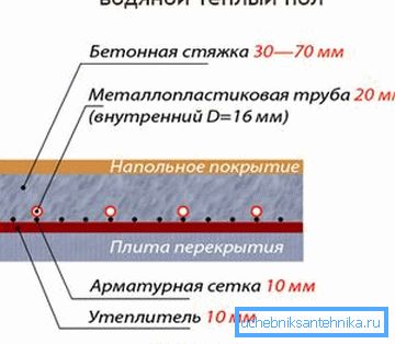 Вадзяной цёплая падлога ад цэнтральнага ацяплення - схема прылады контуру