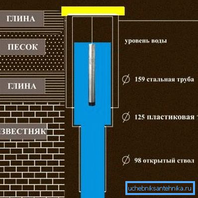 Вось так павінна выглядаць свідравіна, калі вы збіраецеся буриться на 50-100 метраў Вось так павінна выглядаць свідравіна, калі вы збіраецеся буриться на 50-100 метраў