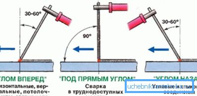 Вось так варта размяшчаць электрод Вось так варта размяшчаць электрод