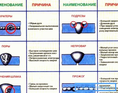 Магчымыя дэфекты зварных швоў