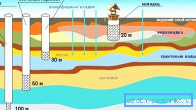 Магчымыя глыбіні размяшчэння ваданосных гарызонтаў Магчымыя глыбіні размяшчэння ваданосных гарызонтаў