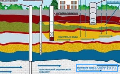 Магчымыя віды свідравін на ваду