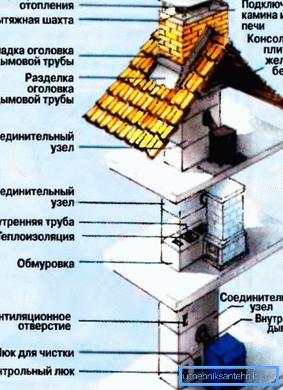 З прычыны складанасці канструкцыі, замена дымавой трубы павінна праводзіцца спецыялістамі