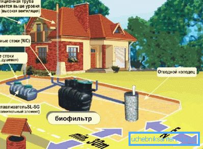 Выбіраем месца для ўстаноўкі лакальнай каналізацыі Выбіраем месца для ўстаноўкі лакальнай каналізацыі