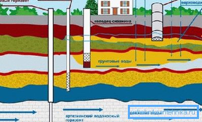 Выбіраючы - вадаправод або свідравіна, неабходна ведаць геалогію ўчастка Выбіраючы - вадаправод або свідравіна, неабходна ведаць геалогію ўчастка