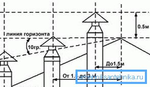 Вышыня коміна ў адносінах да канька даху Вышыня коміна ў адносінах да канька даху