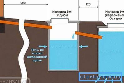 Выснова каналізацыі праз падмурак