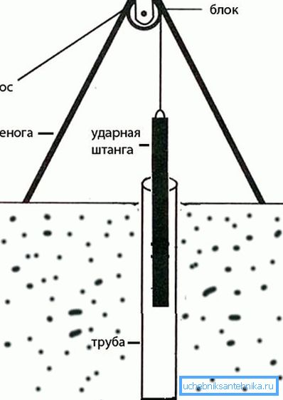 Забіванне калодзежа ўдарнай штангай Забіванне калодзежа ўдарнай штангай