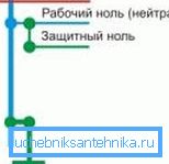 Зануленне - самы просты варыянт зазямлення ў кватэры