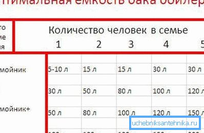 Залежнасць ёмістасці бака ад колькасці чалавек.