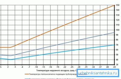 Залежнасць паміж тэмпературай цепланосбіта і тэмпературай за акном