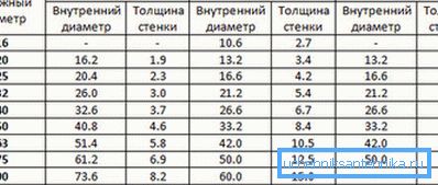 Залежнасць паміж унутраным і вонкавым дыяметрам поліпрапіленавага трубаправода.