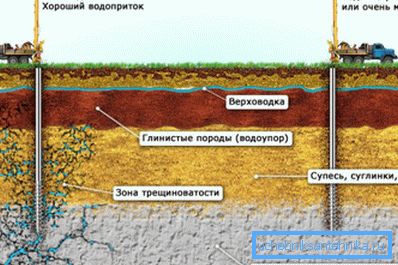 Залежнасць наяўнасці ваданоснага пласта ад геалагічных умоў. Залежнасць наяўнасці ваданоснага пласта ад геалагічных умоў.