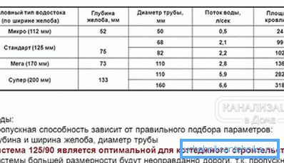 Залежнасць ад плошчы даху