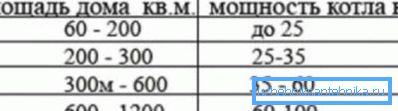 Залежнасць прадукцыйнасці катла ад плошчы будынка. Залежнасць прадукцыйнасці катла ад плошчы будынка.
