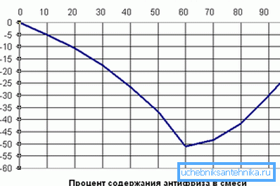 Залежнасць тэмпературы замярзання ад утрымання этиленгликоля ў вадзе Залежнасць тэмпературы замярзання ад утрымання этиленгликоля ў вадзе