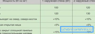 Залежнасць патрабаванай магутнасці ацяпляльніка ад асаблівасцяў пакоя Залежнасць патрабаванай магутнасці ацяпляльніка ад асаблівасцяў пакоя