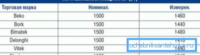 Заяўленая магутнасць блізкая да рэальнай Заяўленая магутнасць блізкая да рэальнай