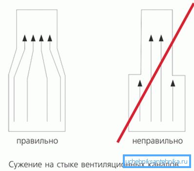 Тут вы можаце ўбачыць, як правільна вырабляць звужэнне
