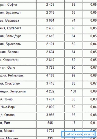 Значэнне ГСОП, удзельнага спажывання цяпла ў КВт * г / м 2 і ў Гкал / м2 для некаторых гарадоў. Значэнне ГСОП, удзельнага спажывання цяпла ў КВт * г / м 2 і ў Гкал / м2 для некаторых гарадоў.