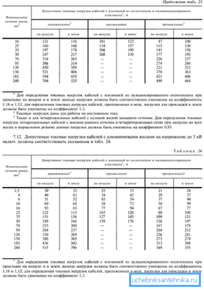 Значэння максімальных токаў у залежнасці ад плошчы перасеку правадыра